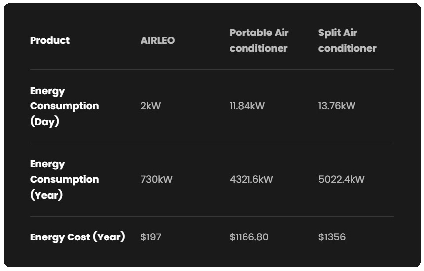 AIRLEO vs Air-con comparison table